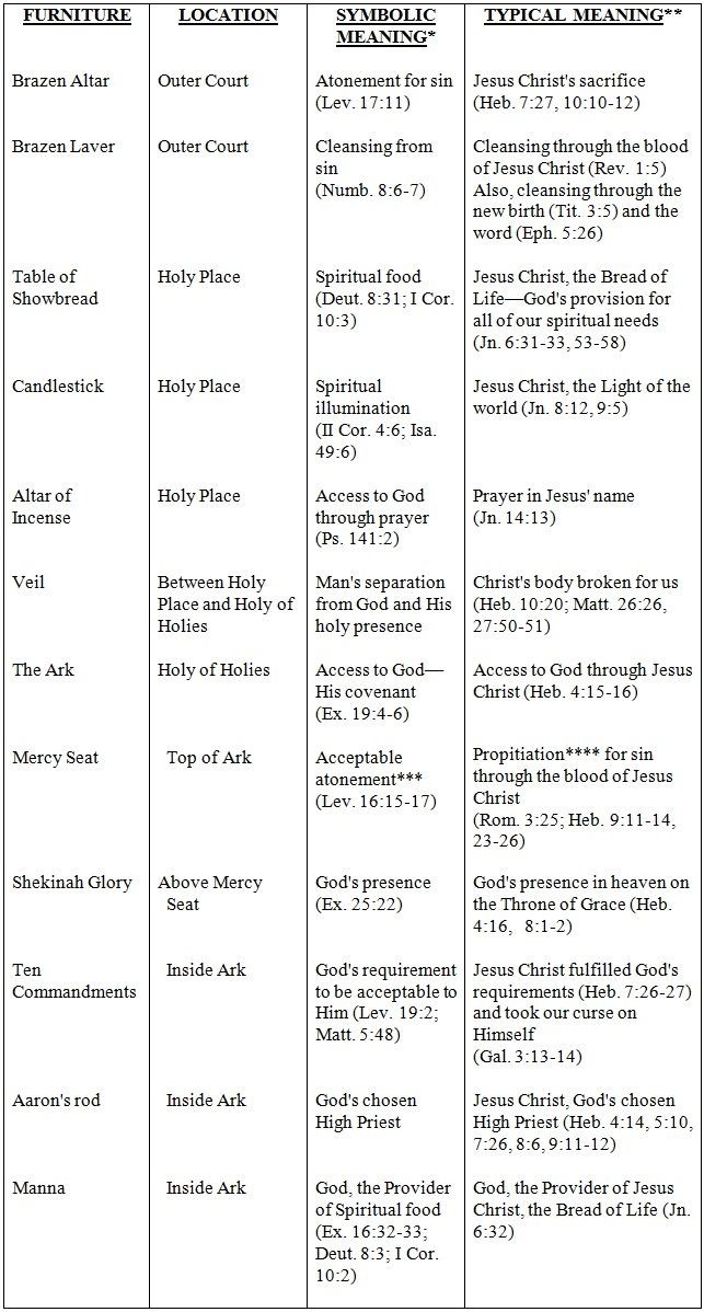 Sacrifices in the Old and New Testament